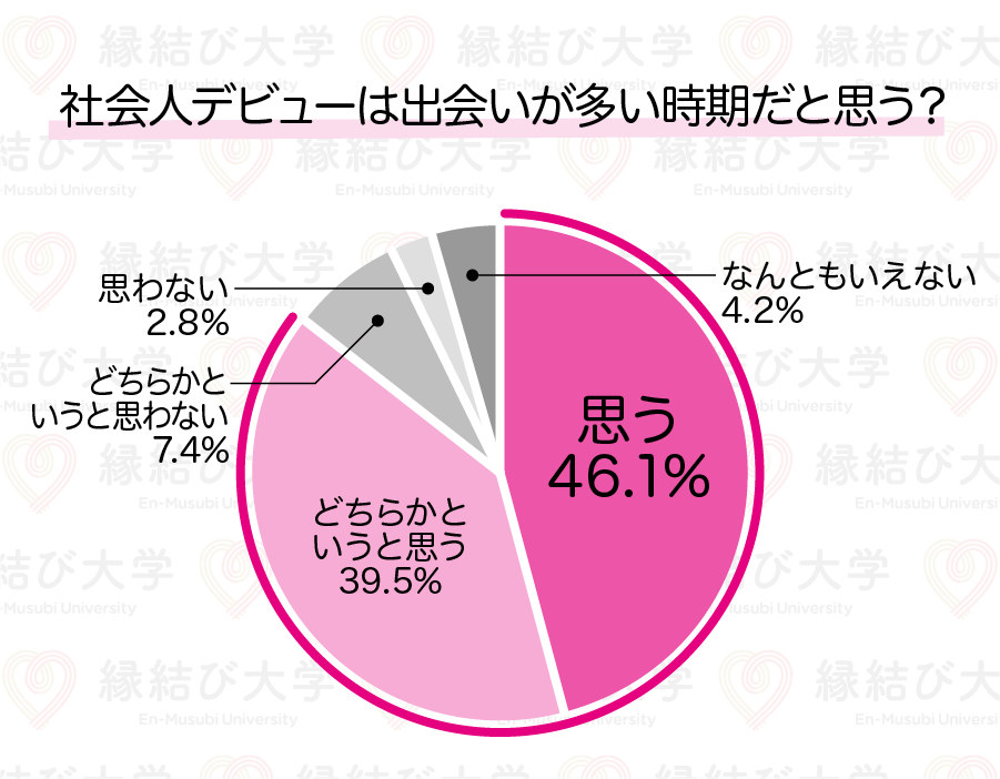 新社会人へ聞いた出会いの時期に関するアンケート結果