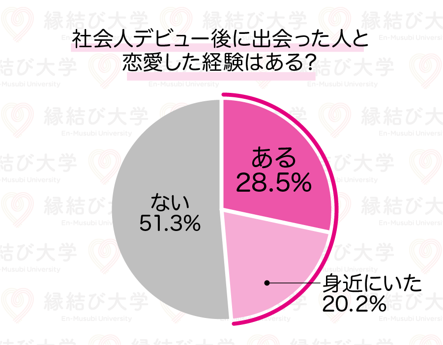 社会人デビュー後の出会いに関するアンケート結果