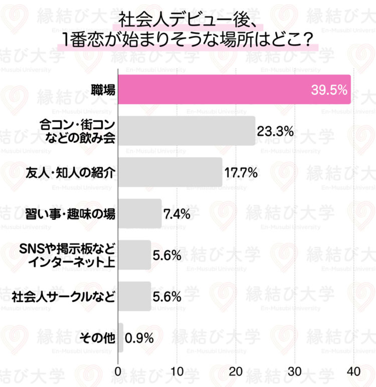 社会人へ聞いた出会いの場に関するアンケート結果