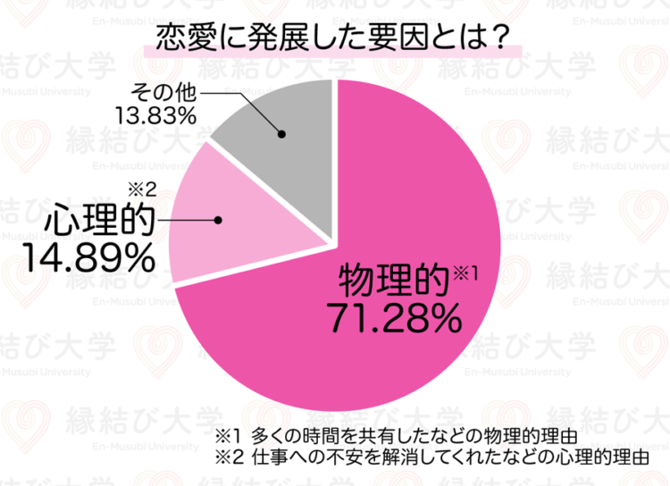 社会人に恋人ができた要因のアンケート結果