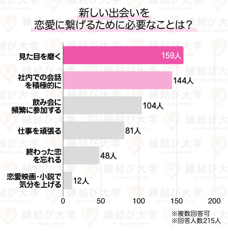社会人が『新しい出会いを恋愛につなげるためにやるべきこと』についてのアンケート結果