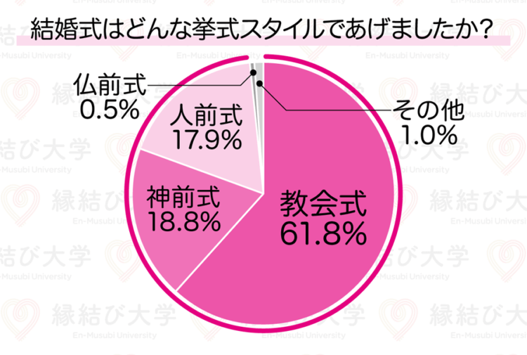 結婚式はどんな挙式スタイルであげましたか？