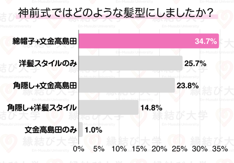 神前式でどのような髪型を選んだのか