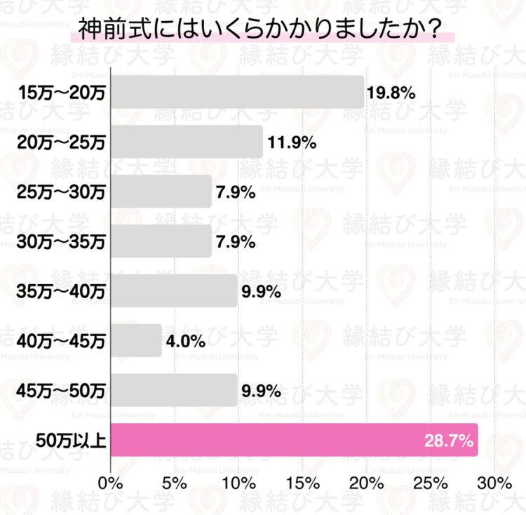 Q：神前式にかかった金額を教えてください