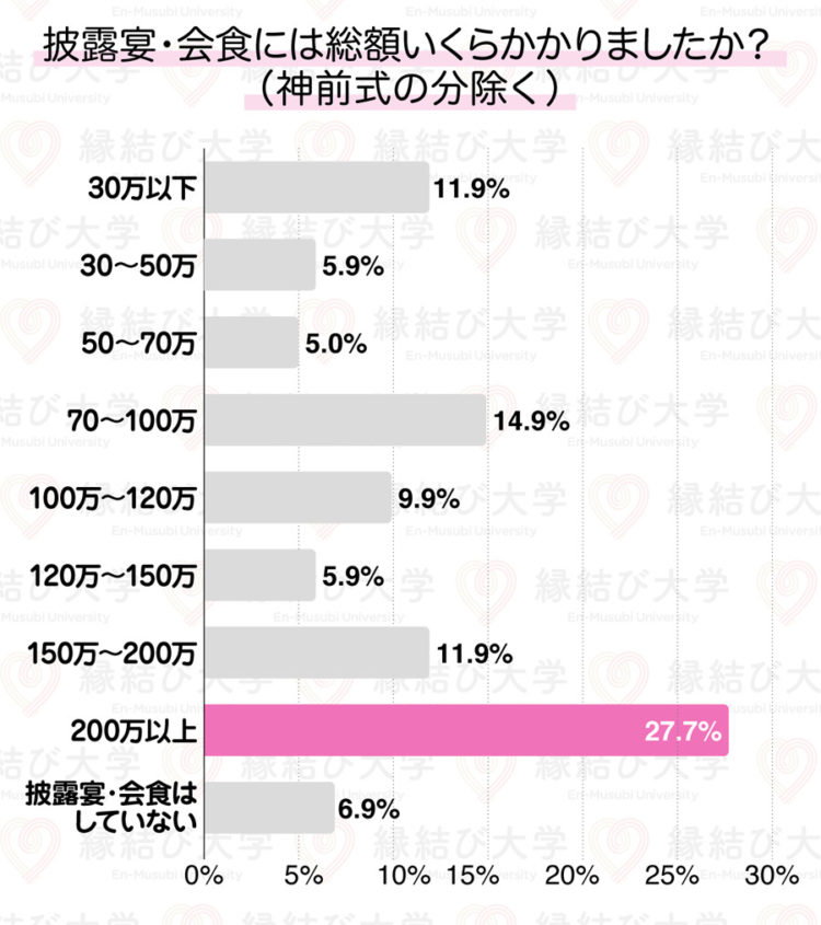 （神前式は別として）披露宴・会食には総額いくらかかりましたか？