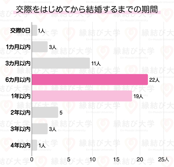 交際をはじめてから結婚するまでの期間