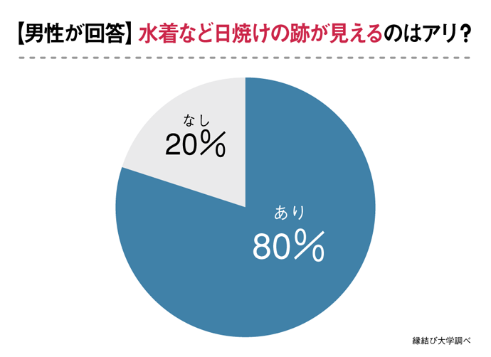 日焼けの跡が見えるのはあり？