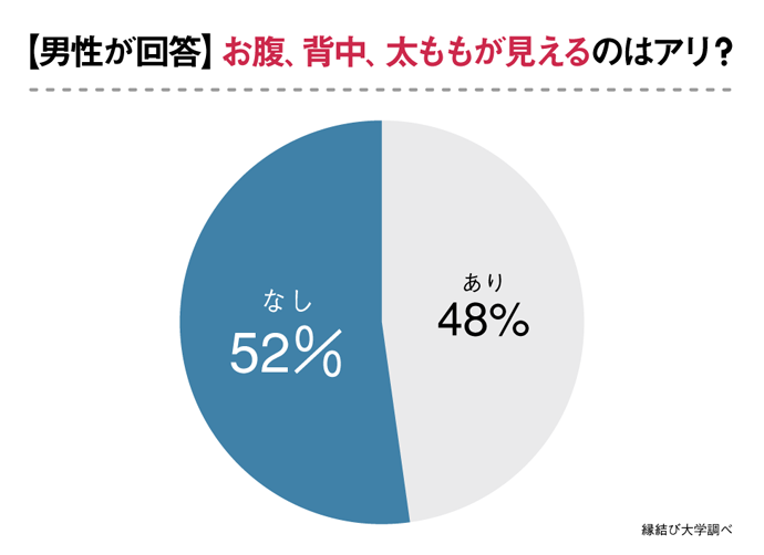 お腹、背中、太ももがみえるのはあり？