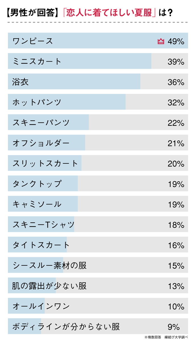 恋人にきてほしい夏服ランキング