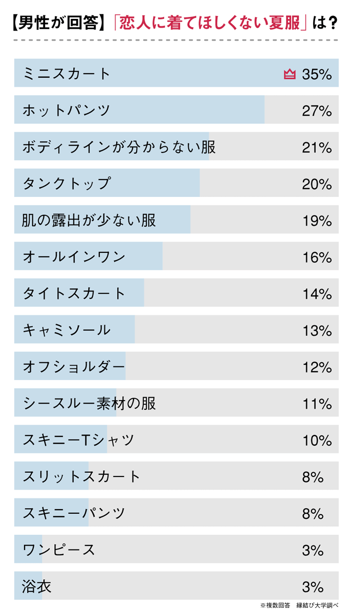 恋人に着てほしくない夏服ランキング