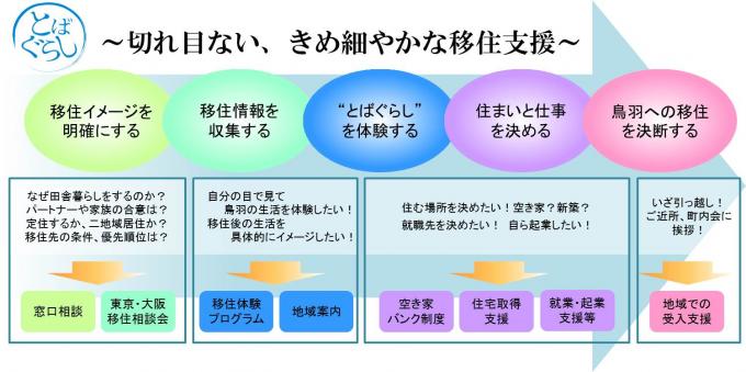 鳥羽市の移住相談の流れ