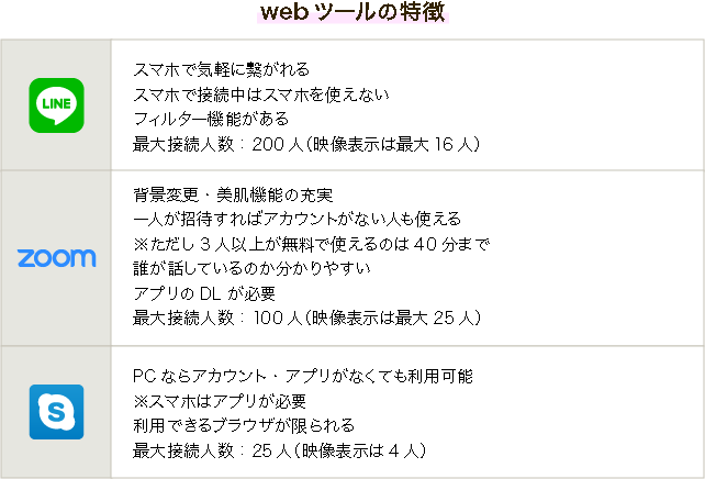 オンライン飲み会に使えるツールの特徴まとめ