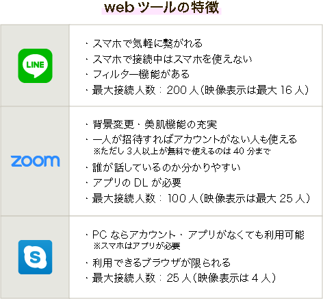 オンライン飲み会に使えるツールの特徴まとめ