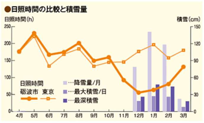 砺波市の日照時間と積雪量