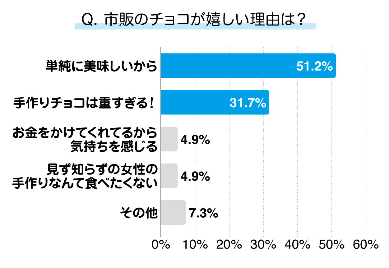 バレンタインデーで市販チョコを貰うと嬉しい理由