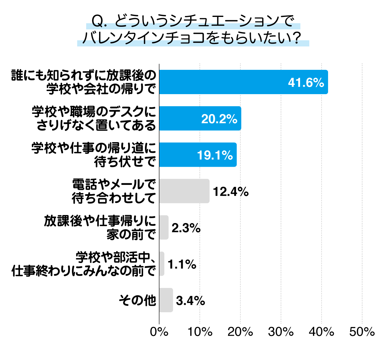 バレンタインチョコは、どういうシチュエーションで貰うのが嬉しいか