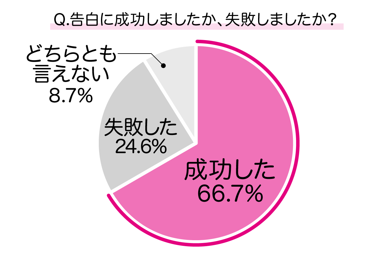 バレンタインデーの告白で成功したか失敗したかアンケート結果