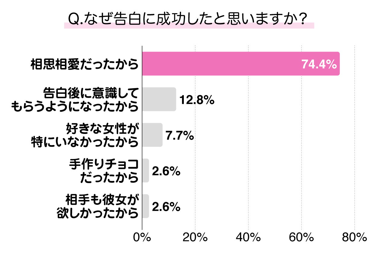 バレンタインデーの告白で成功した理由