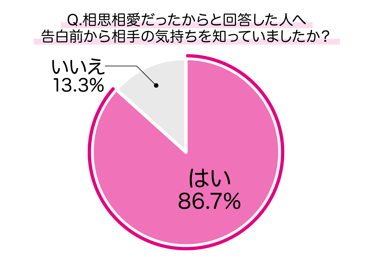 バレンタインデーの告白で、相思相愛が理由で成功した人は、事前に相思相愛だと知っていたか