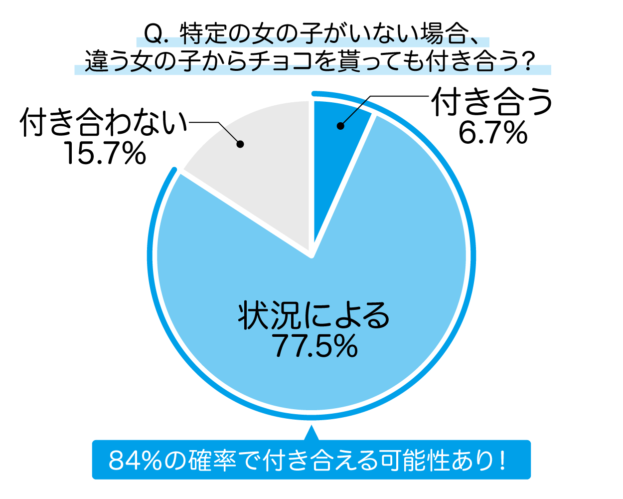 バレンタインデーに告白されたら、特定の女性がいなければチョコを貰った女の子と付き合うか？