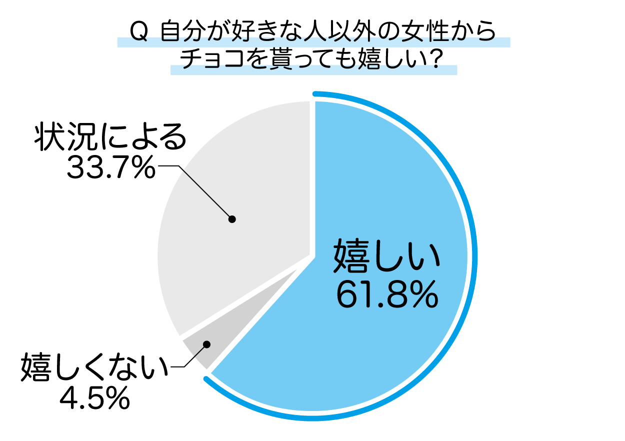 バレンタインデーで、自分が好きな人以外の女性からチョコを貰っても嬉しいか？