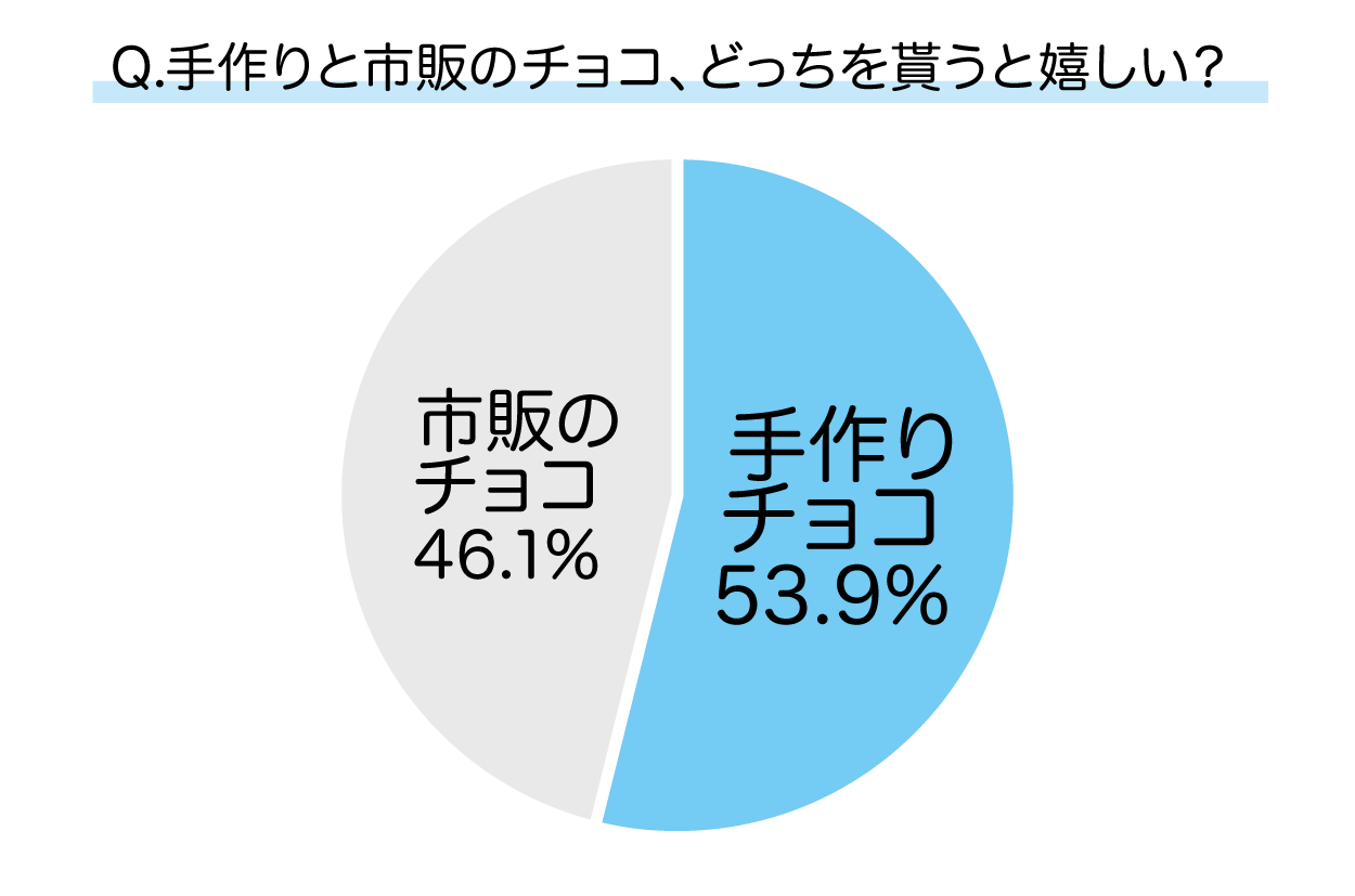 バレンタインデーで貰うなら、手作りと市販チョコのどっちが嬉しいか？