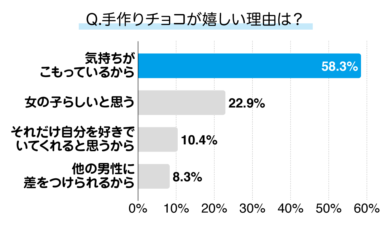 バレンタインデーで手作りチョコを貰うと嬉しい理由