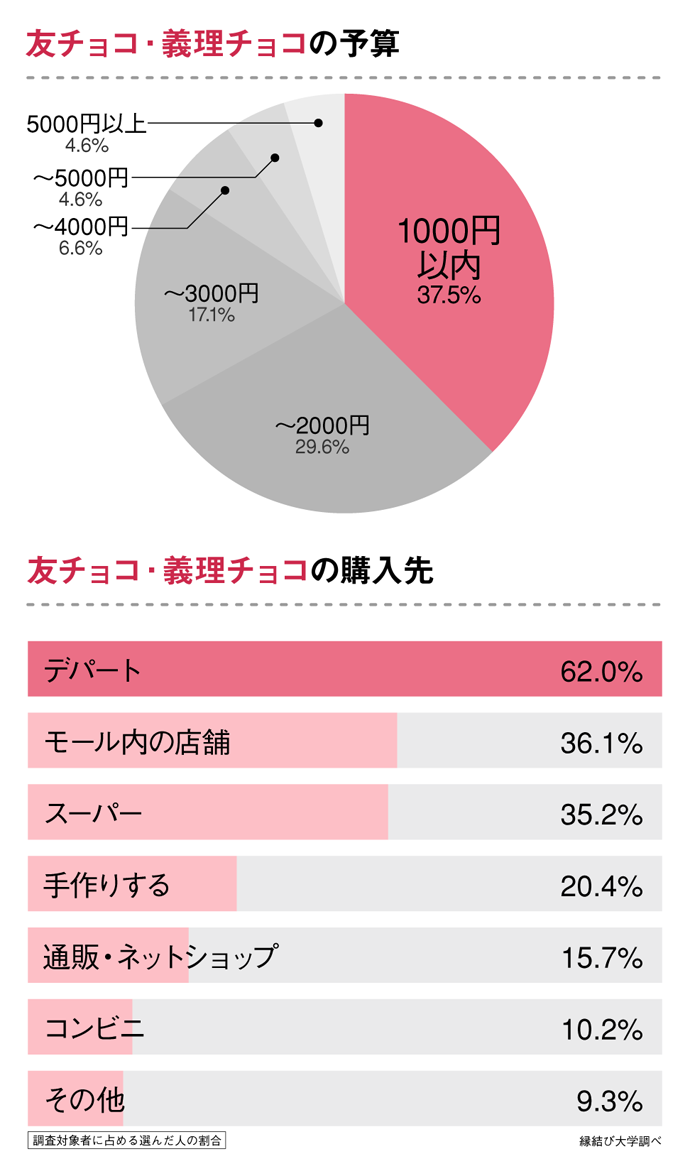 20代女性に聞いた「バレンタインの友チョコ義理チョコの予算と購入先」のアンケート結果