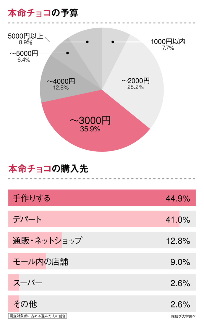 20代女性に聞いた「バレンタインデーの本命チョコの予算と購入先」のアンケート調査の結果