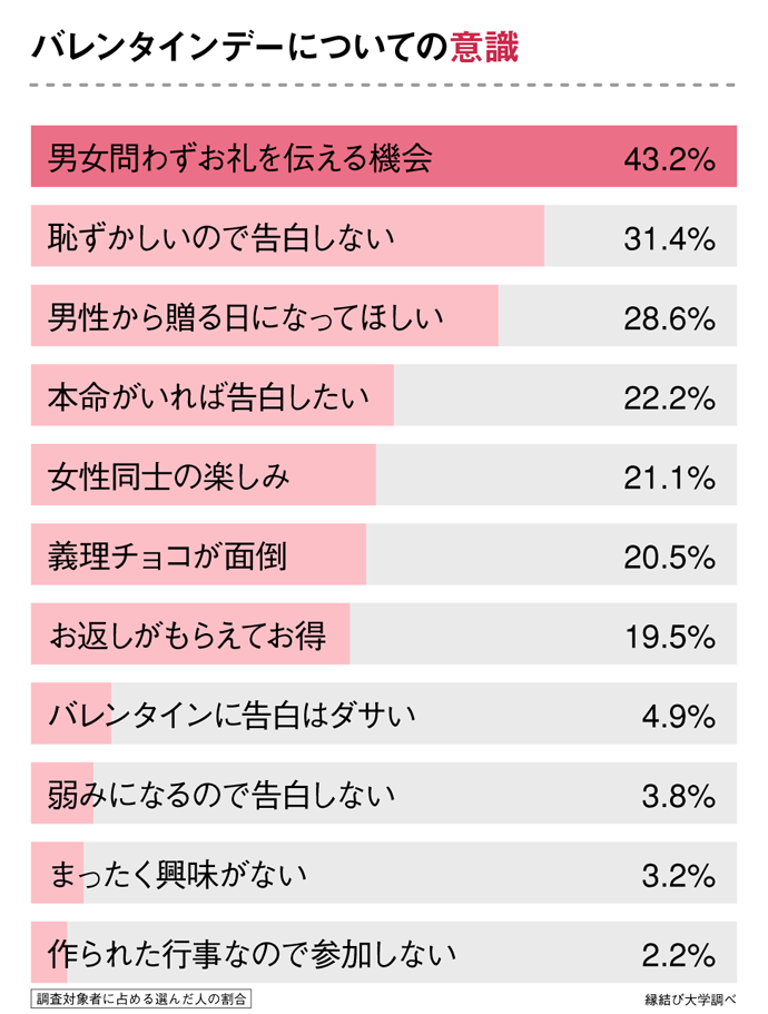 20代女性に聞いた「バレンタインデーについての意識」のアンケート結果