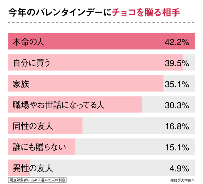 20代女性に聞いた「バレンタインデーにチョコレートを贈る予定の相手」のアンケート結果