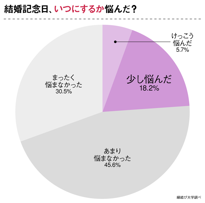 入籍日、いつにするか悩んだ？