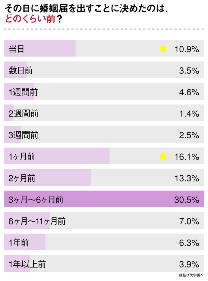 入籍日を決めたのは、どのくらい前？