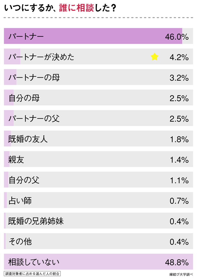 入籍日を誰に相談した？