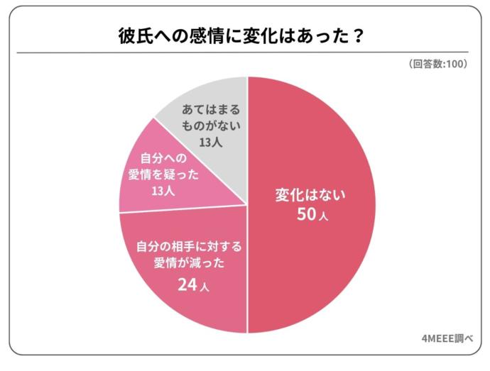 彼氏への感情の変化に関するアンケート結果