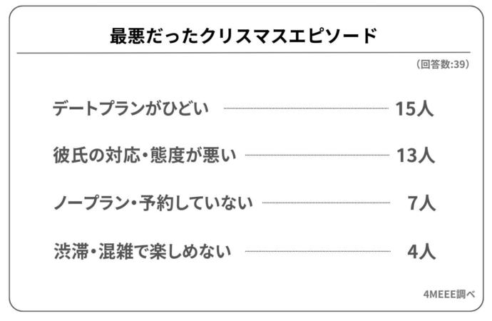 最悪だったクリスマスのエピソードに関するアンケート結果