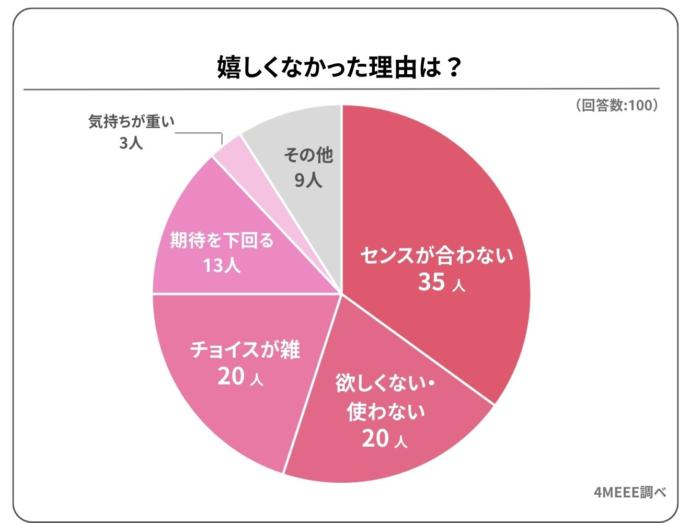 クリスマスプレゼントが嬉しくなかった理由についてのアンケート結果