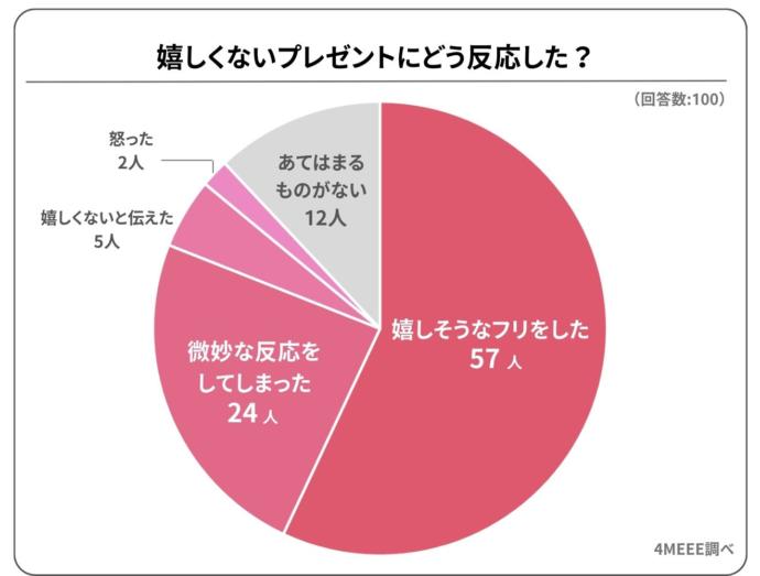 嬉しくないプレゼントに対する反応についてのアンケート結果