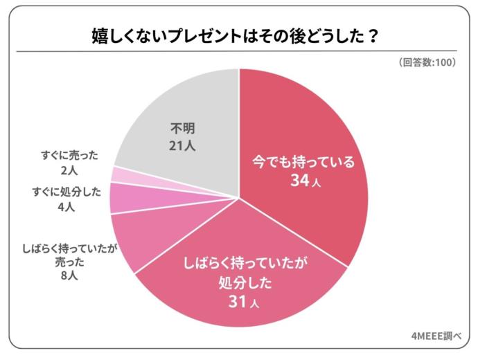 プレゼントのその後についてのアンケート結果