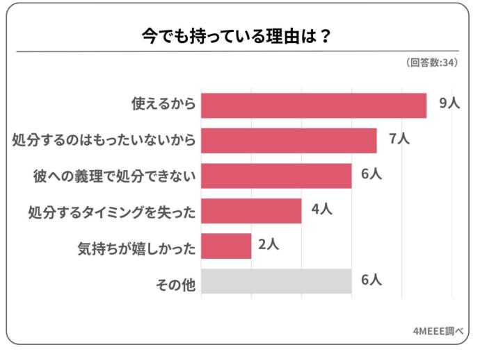 プレゼントを今でも持っている理由についてのアンケート結果