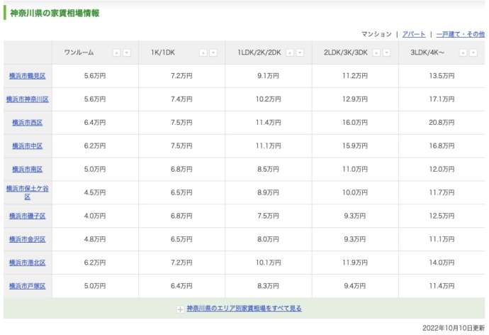 神奈川県の間取りごとの家賃相場