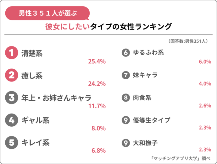 好みの女性のタイプに関するアンケート調査