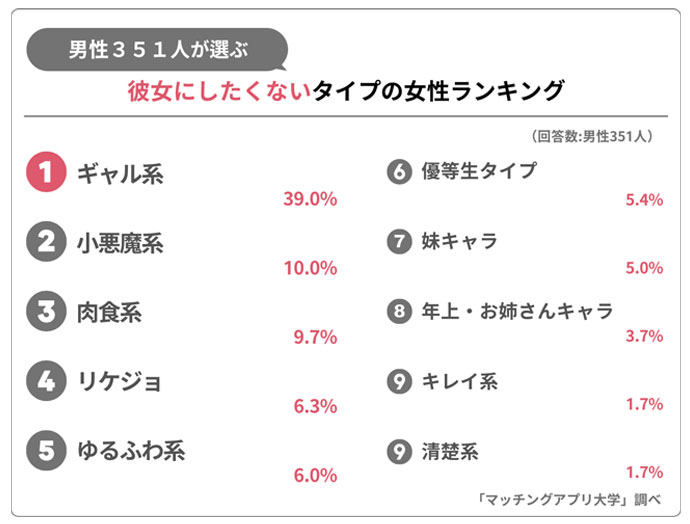 好みではない女性のタイプに関するアンケート調査