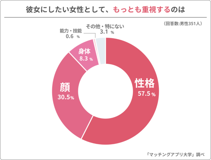 女性に対して重要視しているポイントについてのアンケート結果