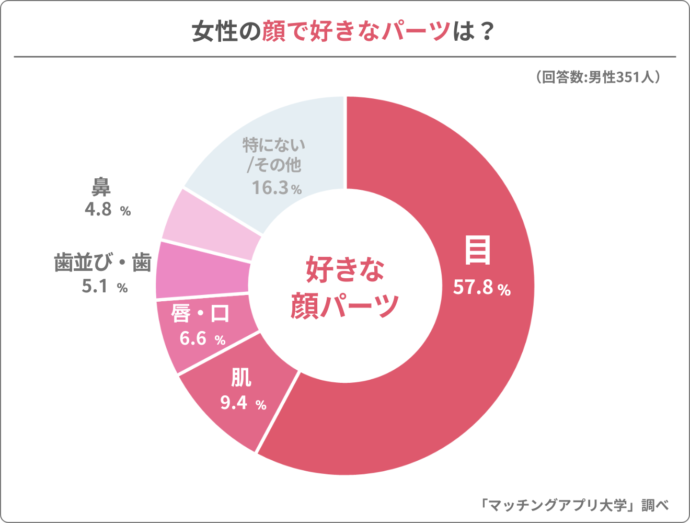 女性の顔でどこか好きかのアンケート結果グラフ