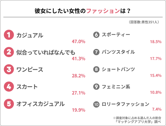 どんなファッションの女性が好きかのアンケート結果