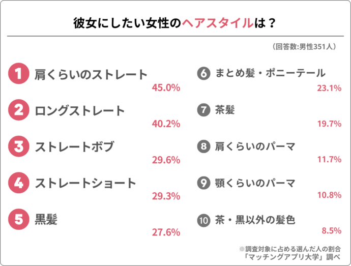 どんな髪型の女性が好きかのアンケート結果