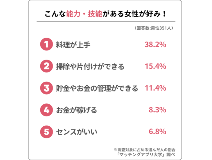 男性が女性に求める能力・技能に関するアンケート結果