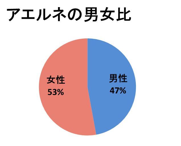 アエルネの男女比グラフ