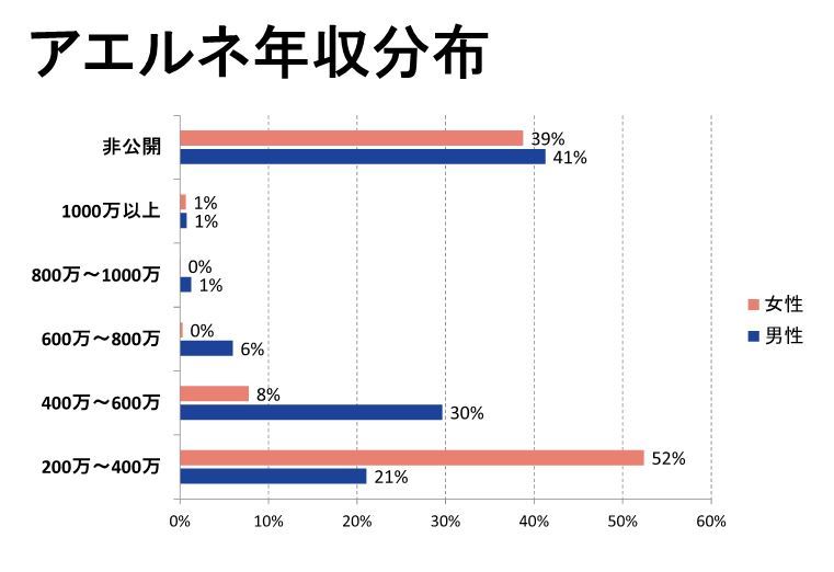 アエルネの年収分布グラフ